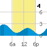 Tide chart for Triple ESS Marina, Atlantic Beach, North Carolina on 2024/03/4
