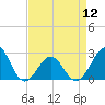 Tide chart for Triple ESS Marina, Atlantic Beach, North Carolina on 2024/04/12