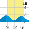 Tide chart for Triple ESS Marina, Atlantic Beach, North Carolina on 2024/04/18