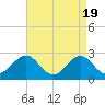Tide chart for Triple ESS Marina, Atlantic Beach, North Carolina on 2024/04/19