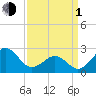 Tide chart for Triple ESS Marina, Atlantic Beach, North Carolina on 2024/04/1