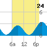 Tide chart for Triple ESS Marina, Atlantic Beach, North Carolina on 2024/04/24