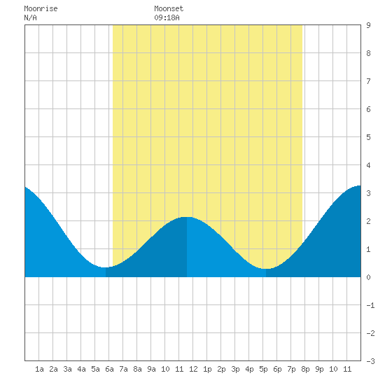 Tide Chart for 2024/04/28