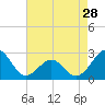 Tide chart for Triple ESS Marina, Atlantic Beach, North Carolina on 2024/04/28