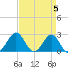 Tide chart for Triple ESS Marina, Atlantic Beach, North Carolina on 2024/04/5