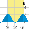 Tide chart for Triple ESS Marina, Atlantic Beach, North Carolina on 2024/04/6