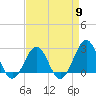 Tide chart for Triple ESS Marina, Atlantic Beach, North Carolina on 2024/04/9