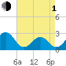 Tide chart for Triple ESS Marina, Atlantic Beach, North Carolina on 2024/05/1