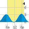 Tide chart for Triple ESS Marina, Atlantic Beach, North Carolina on 2024/05/4