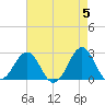 Tide chart for Triple ESS Marina, Atlantic Beach, North Carolina on 2024/05/5