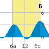 Tide chart for Triple ESS Marina, Atlantic Beach, North Carolina on 2024/05/6