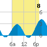 Tide chart for Triple ESS Marina, Atlantic Beach, North Carolina on 2024/05/8