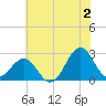 Tide chart for Triple ESS Marina, Atlantic Beach, North Carolina on 2024/07/2