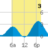 Tide chart for Triple ESS Marina, Atlantic Beach, North Carolina on 2024/07/3