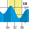Tide chart for Hood Canal, Triton Cove, Washington on 2021/02/18