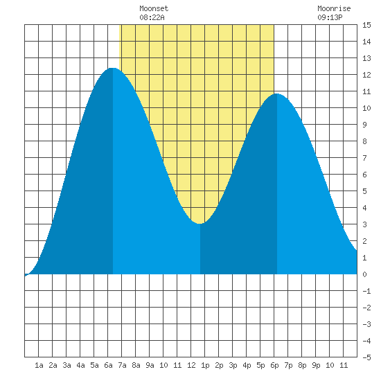 Tide Chart for 2021/03/1