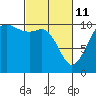 Tide chart for Hood Canal, Triton Cove, Washington on 2022/03/11