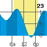 Tide chart for Hood Canal, Triton Cove, Washington on 2022/03/23