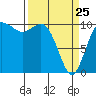 Tide chart for Hood Canal, Triton Cove, Washington on 2022/03/25