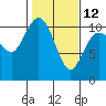Tide chart for Hood Canal, Triton Cove, Washington on 2023/02/12