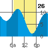 Tide chart for Hood Canal, Triton Cove, Washington on 2023/02/26