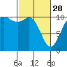 Tide chart for Hood Canal, Triton Cove, Washington on 2023/02/28