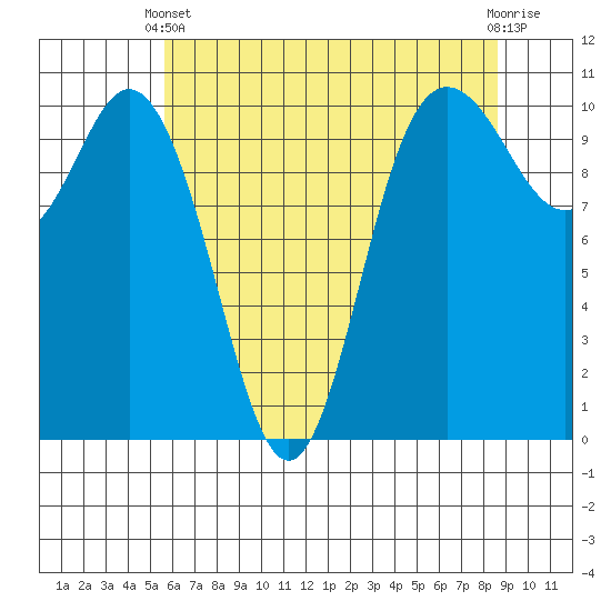 Tide chart for Triton Cove on 2025/05/11
