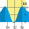 Tide chart for Triton Cove, Washington on 2025/05/11