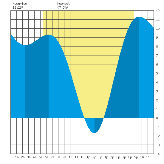 Tide chart for Triton Cove on 2025/05/16