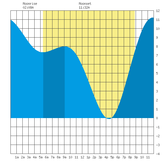 Tide chart for Triton Cove on 2025/05/19