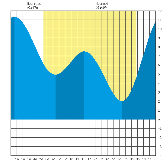 Tide chart for Triton Cove on 2025/05/21