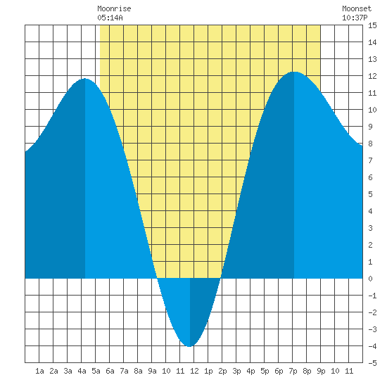 Tide chart for Triton Cove on 2025/05/27