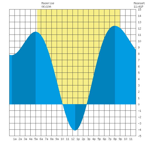 Tide chart for Triton Cove on 2025/05/28