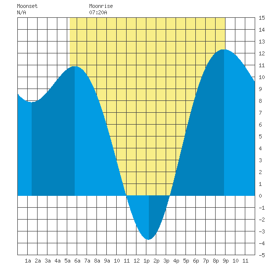 Tide chart for Triton Cove on 2025/05/29