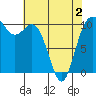 Tide chart for Triton Cove, Washington on 2025/05/2