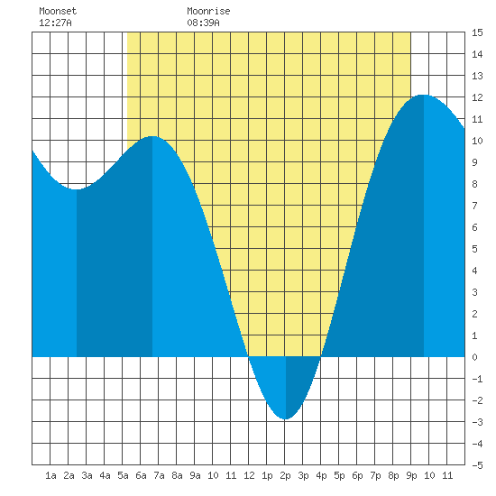 Tide chart for Triton Cove on 2025/05/30