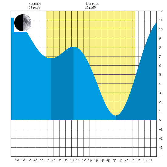 Tide chart for Triton Cove on 2025/05/04