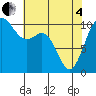 Tide chart for Triton Cove, Washington on 2025/05/4