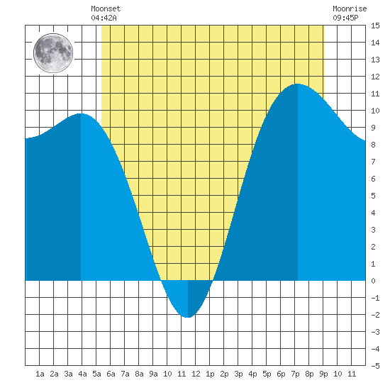 Tide chart for Triton Cove on 2025/07/10