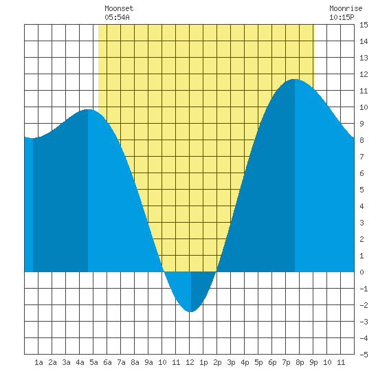 Tide chart for Triton Cove on 2025/07/11