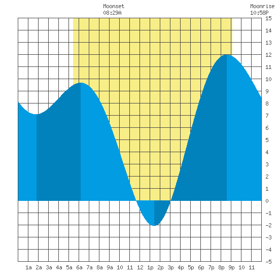 Tide chart for Triton Cove on 2025/07/13