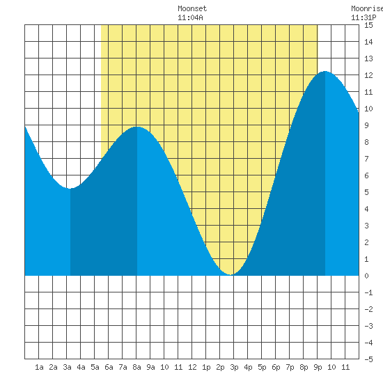 Tide chart for Triton Cove on 2025/07/15