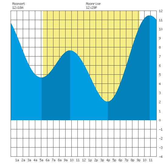 Tide chart for Triton Cove on 2025/07/01