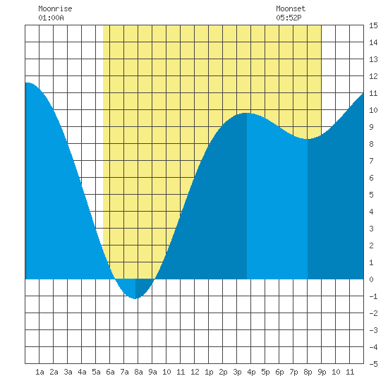 Tide chart for Triton Cove on 2025/07/20