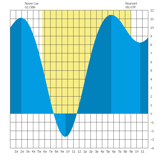 Tide chart for Triton Cove on 2025/07/22