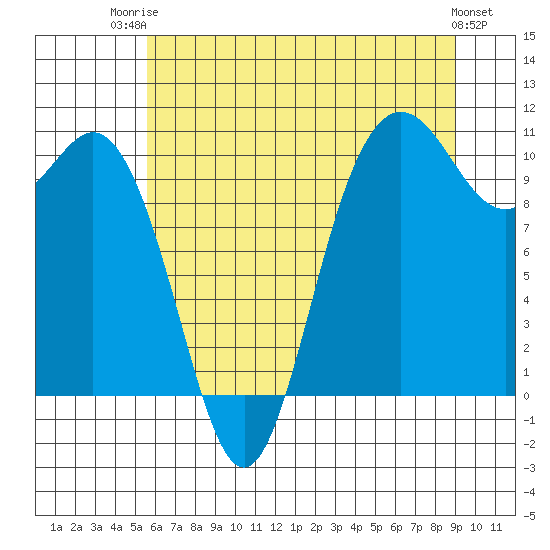 Tide chart for Triton Cove on 2025/07/23