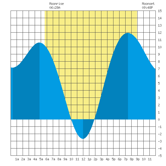 Tide chart for Triton Cove on 2025/07/25