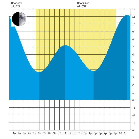 Tide chart for Triton Cove on 2025/07/02