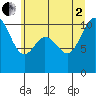 Tide chart for Triton Cove, Washington on 2025/07/2