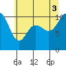 Tide chart for Triton Cove, Washington on 2025/07/3